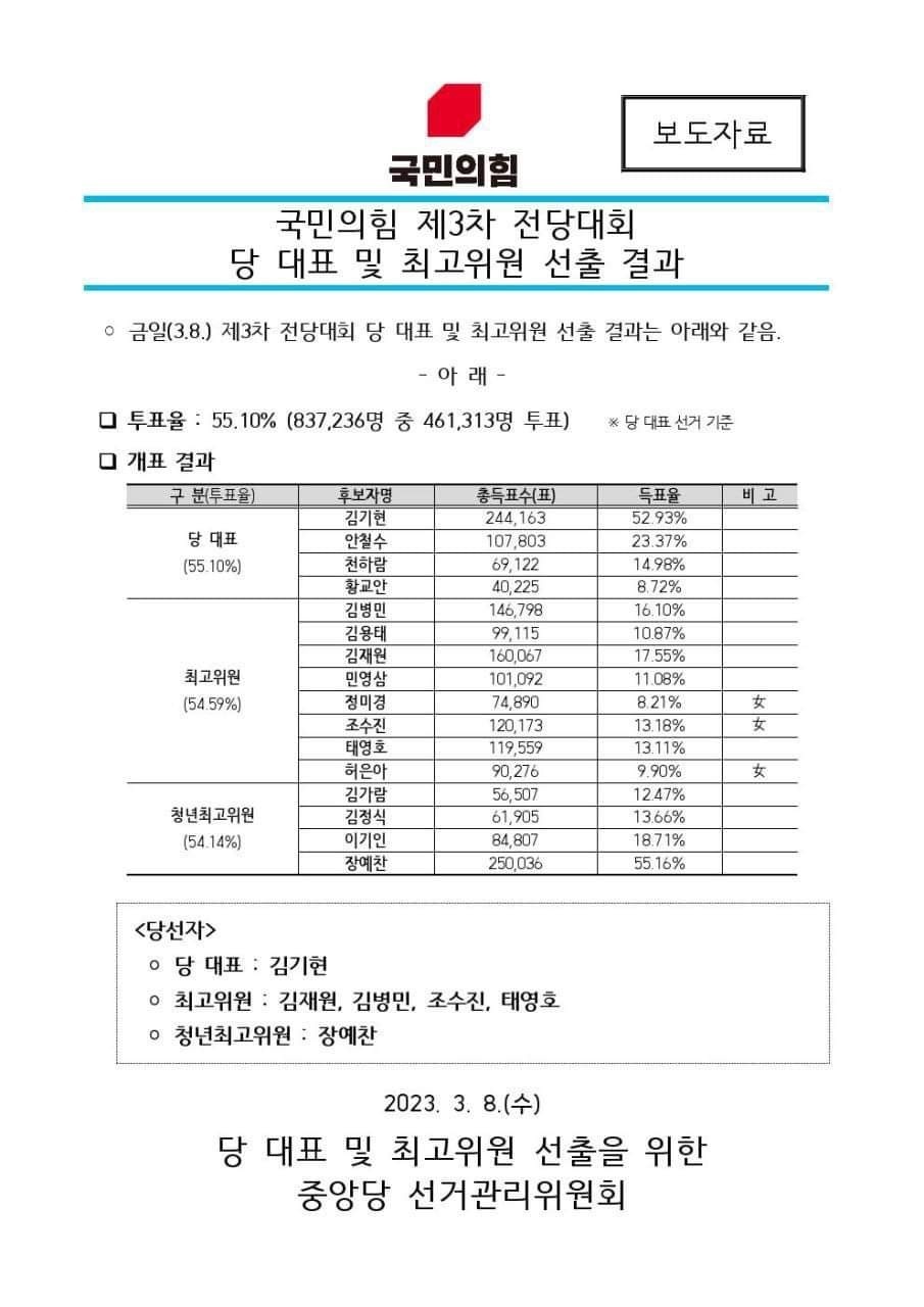 당대표 및 최고위원 선출결과발표 230308.jpg