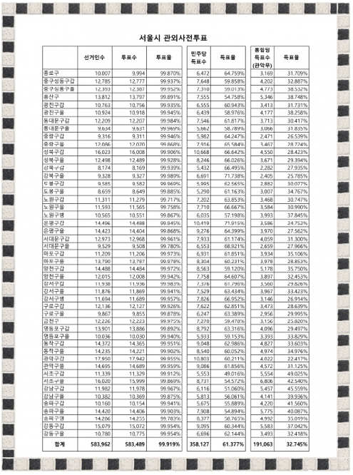 서울시 관외사전투표율(출처 드루와드루와, 중앙선관위 자료 인용).png