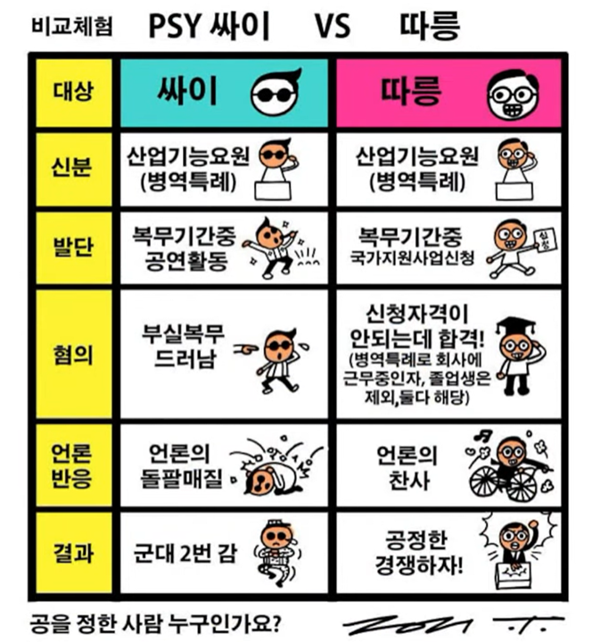 논란이 되는 이준석(따릉) 병역문제를 가수 싸이(PSY)의 경우와 비교하여 요약 설명.