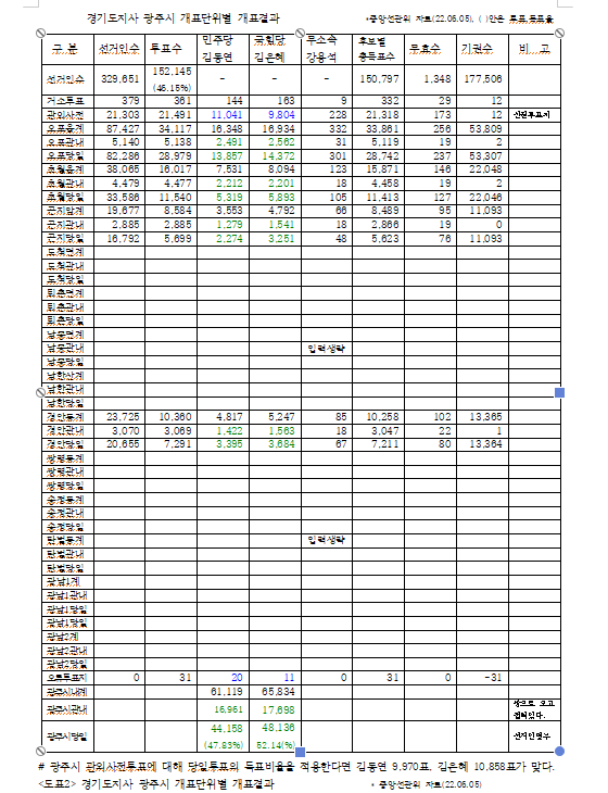 Image02(경기도지사 광주시 개표단위별 개표결과).png