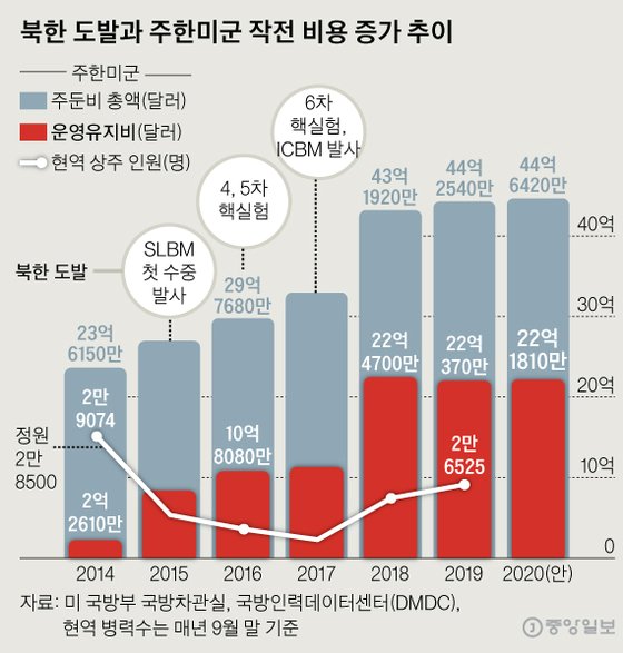 파일:북한 도발과 주한미군 작전 비용 증가 추이.jpg