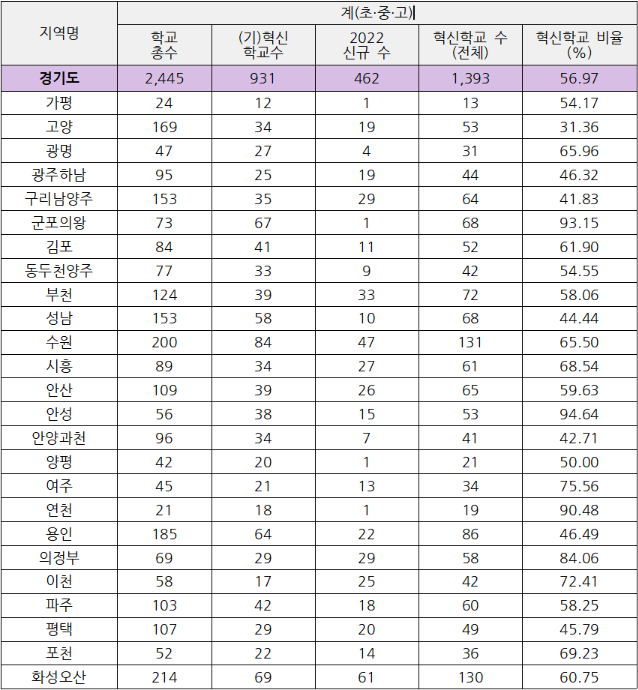 2022년 경기도 혁신학교 현황.png