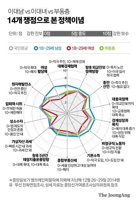 이대녀 이대남 정책성향.jpg