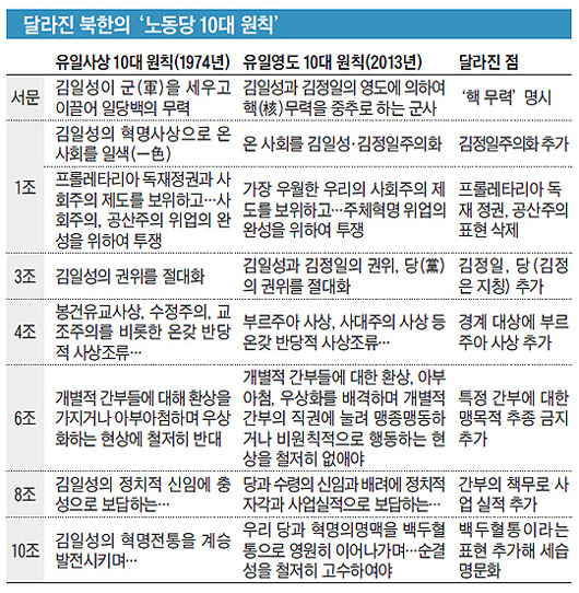 파일:달라진 북한의 '노동당 10대원칙'ⓒkonas.net.jpg