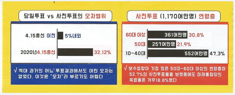 당일투표 대 사전투표의 오차범위와 사전투표 연령층.jpg