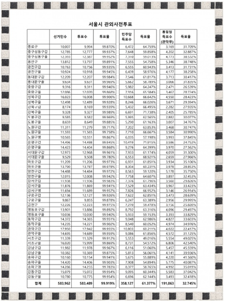 파일:서울시 관외사전투표율(출처 드루와드루와, 중앙선관위 자료 인용).png