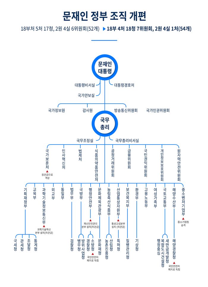 문재인정부의 행정부.png