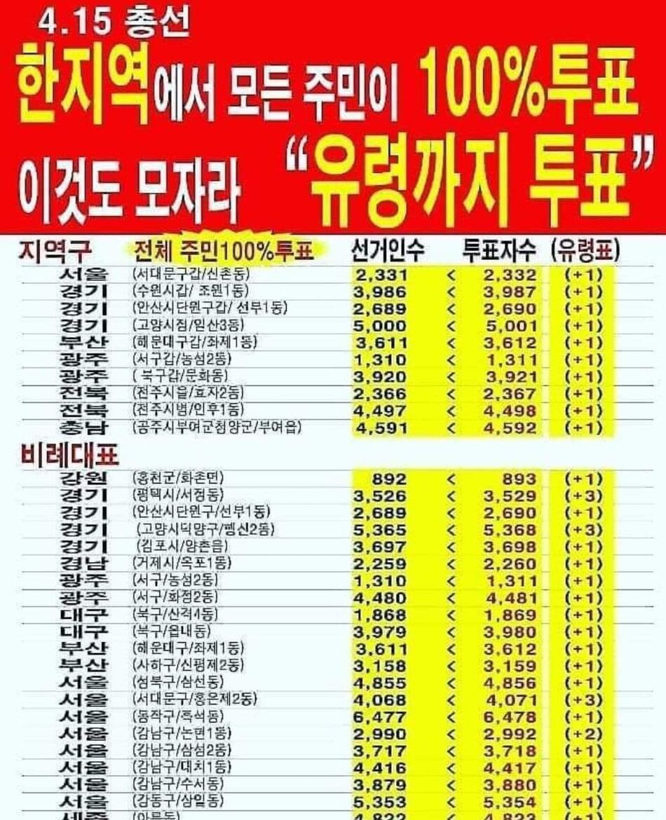 선거인수의 100퍼센트를 넘는 한국의 유령투표.jpg