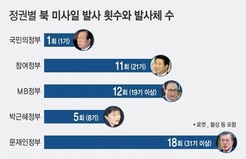 북한 미사일 발사 일지 우남위키