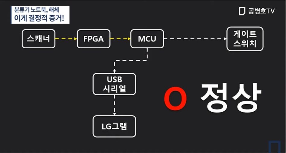 투표지분류기내 USB2.0 통신(노트북과 USB허브 및 장치관계, 정상, 단순한 분류 계수기라고 선관위 시연).jpg