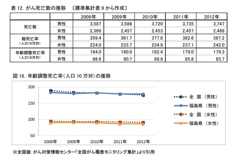 파일:후쿠시마현의 암 연령조정사망율 연도별 변화추이.jpg