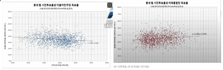 동네별 사전투표율과 정당별 득표율 통계(그림)200810.jpg